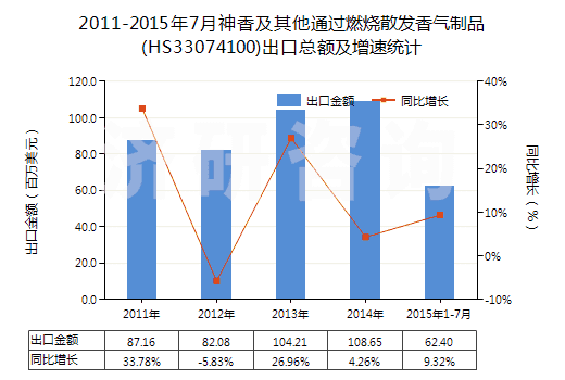 2011-2015年7月神香及其他通過燃燒散發(fā)香氣制品(HS33074100)出口總額及增速統(tǒng)計